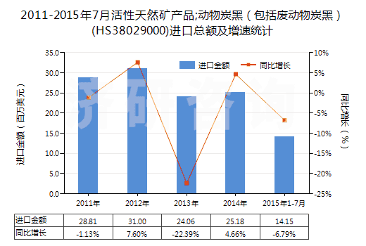 2011-2015年7月活性天然礦產(chǎn)品;動物炭黑（包括廢動物炭黑）(HS38029000)進(jìn)口總額及增速統(tǒng)計(jì)